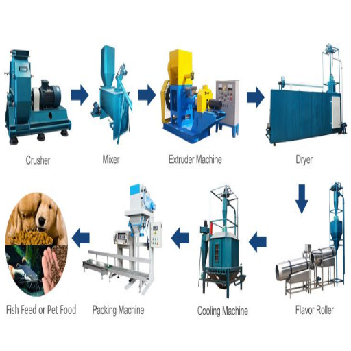 3The Pet Food Production Process